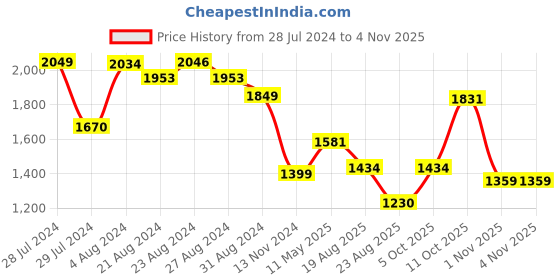 tatacliq.com ornate jewels 925 Silver Oval Green Emerald and American Diamond Stud Earrings for Women & Girls ornate jewels Price History Graph from 28 Jul 2024 to 2 Nov 2025
