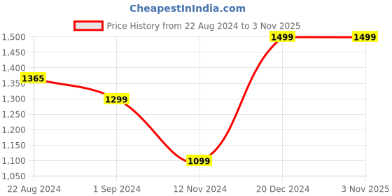 tatacliq.com ornate jewels 925 Silver Oval Solitaire Green Emerald and American Diamond Ring for Women & Girls ornate jewels Price History Graph from 22 Aug 2024 to 2 Nov 2025