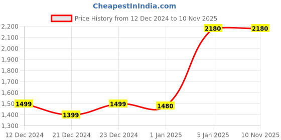 tatacliq.com ornate jewels 925 Silver Oval Solitaire Green Emerald and American Diamond Ring for Women & Girls ornate jewels Price History Graph from 12 Dec 2024 to 2 Nov 2025