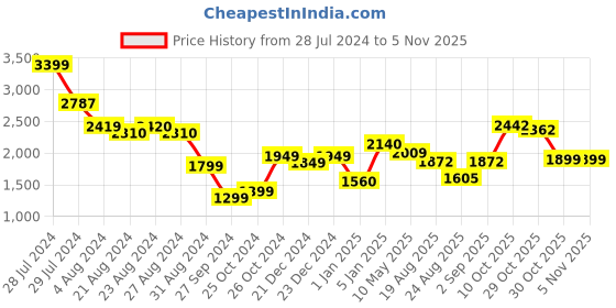 tatacliq.com ornate jewels 925 Silver Pear Red Ruby and American Diamond Dangler Earrings for Women & Girls ornate jewels Price History Graph from 28 Jul 2024 to 3 Nov 2025