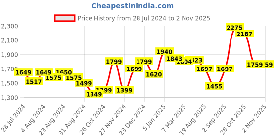 tatacliq.com ornate jewels 925 Silver Pear Red Ruby and American Diamond Deer Necklace with 18-inch Chain for Women & Girls ornate jewels Price History Graph from 28 Jul 2024 to 2 Nov 2025
