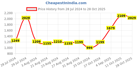 tatacliq.com ornate jewels 925 Silver Pear Red Ruby and American Diamond Solitaire Stud Earrings for Women & Girls ornate jewels Price History Graph from 28 Jul 2024 to 28 Oct 2025