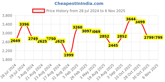 tatacliq.com ornate jewels 925 Silver Princess Cut Red Ruby and American Diamond Halo Wedding Ring for Women & Girls ornate jewels Price History Graph from 28 Jul 2024 to 2 Nov 2025