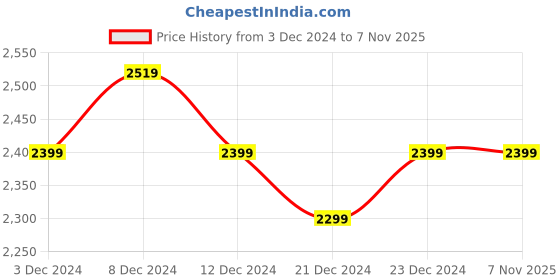 tatacliq.com ornate jewels 925 Silver Real Freshwater Pearl and American Diamond Crossover Ring for Women & Girls ornate jewels Price History Graph from 3 Dec 2024 to 3 Nov 2025
