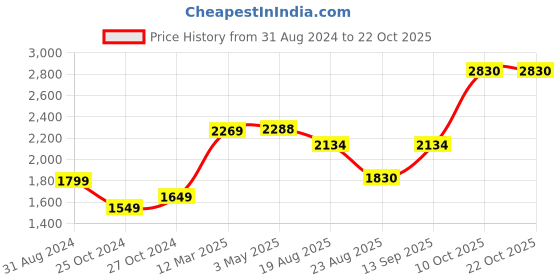 tatacliq.com ornate jewels 925 Silver Red Ruby and American Diamond Butterfly Pendant with Chain for Women & Girls ornate jewels Price History Graph from 31 Aug 2024 to 21 Oct 2025