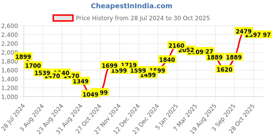 tatacliq.com ornate jewels 925 Silver Red Ruby and American Diamond Halo Pendant with 18-inch Chain for Women & Girls ornate jewels Price History Graph from 28 Jul 2024 to 29 Oct 2025