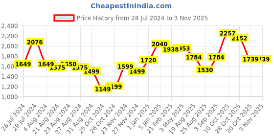 tatacliq.com ornate jewels 925 Silver Red Ruby and American Diamond Halo Stud Earrings for Women & Girls ornate jewels Price History Graph from 28 Jul 2024 to 2 Nov 2025