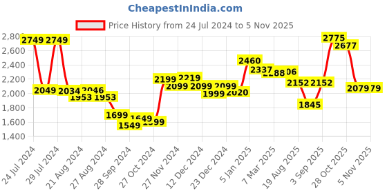 tatacliq.com ornate jewels 925 Silver Red Ruby and American Diamond Heart d Dangler Earrings for Women & Girls ornate jewels Price History Graph from 24 Jul 2024 to 2 Nov 2025