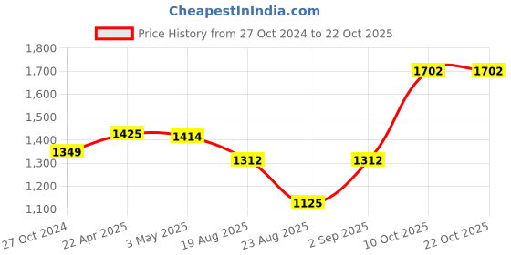 tatacliq.com ornate jewels 925 Silver Red Ruby and American Diamond Three Stone Band Ring for Women & Girls ornate jewels Price History Graph from 27 Oct 2024 to 21 Oct 2025