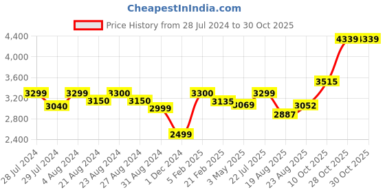 tatacliq.com ornate jewels 925 Silver Red Ruby Single Line Tennis Adjustable Bracelet for Women & Girls ornate jewels Price History Graph from 28 Jul 2024 to 30 Oct 2025