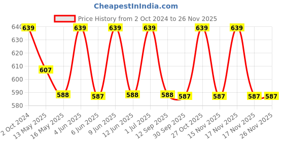 tatacliq.com 999Store Aqua & Purple Vinyl Wall Painting Panel with Fibre Frame - Set of 2 999store Price History Graph from 2 Oct 2024 to 24 Nov 2025
