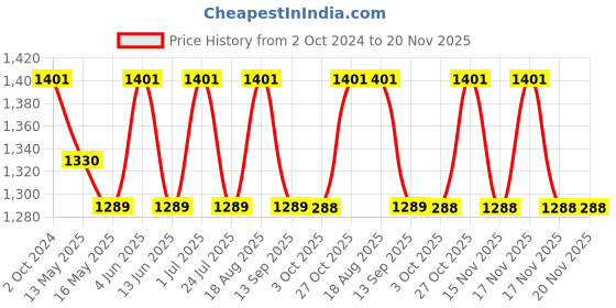 tatacliq.com 999store Beige & Black Abstract Canvas Painting 999store Price History Graph from 2 Oct 2024 to 20 Nov 2025