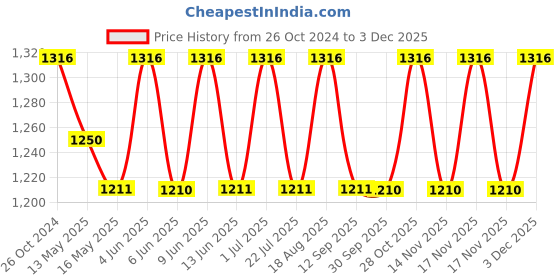 tatacliq.com 999store Beige & Black Abstract Canvas Wall Painting 999store Price History Graph from 26 Oct 2024 to 2 Dec 2025