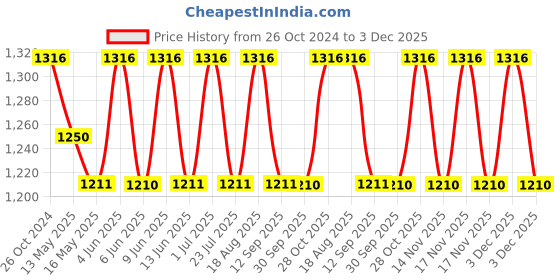 tatacliq.com 999store Beige & Black Abstract Canvas Wall Painting 999store Price History Graph from 26 Oct 2024 to 3 Dec 2025