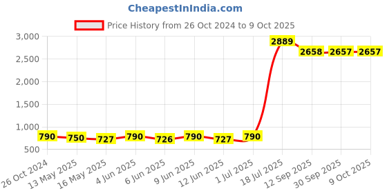 tatacliq.com 999store Beige & Black Feathers Frame Paintings 999store Price History Graph from 26 Oct 2024 to 9 Oct 2025