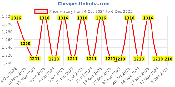 tatacliq.com 999store Beige & Black Mountain And Moon Canvas Wall Painting 999store Price History Graph from 4 Oct 2024 to 5 Dec 2025