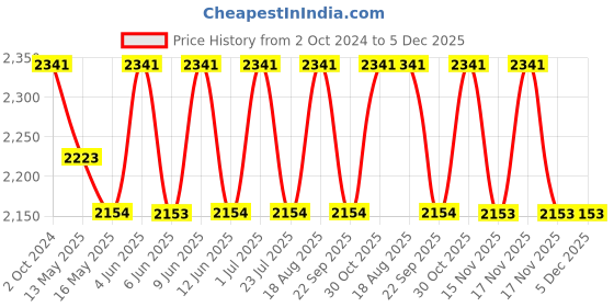 tatacliq.com 999Store Beige Horse Art 3 Frame Canvas Paintings 999store Price History Graph from 2 Oct 2024 to 4 Dec 2025