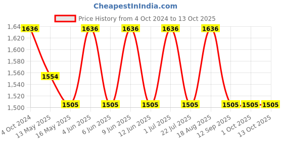 tatacliq.com 999store Black & Beige Abstract Printed Canvas Painting 999store Price History Graph from 4 Oct 2024 to 13 Oct 2025