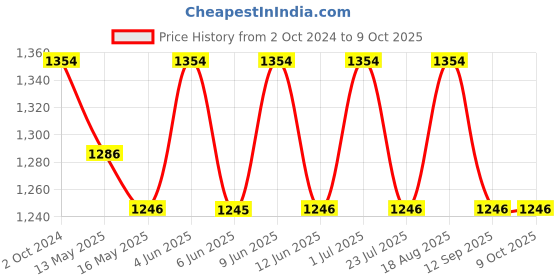 tatacliq.com 999store Black & Beige Printed Tree Paintings - Set of 3 999store Price History Graph from 2 Oct 2024 to 8 Oct 2025
