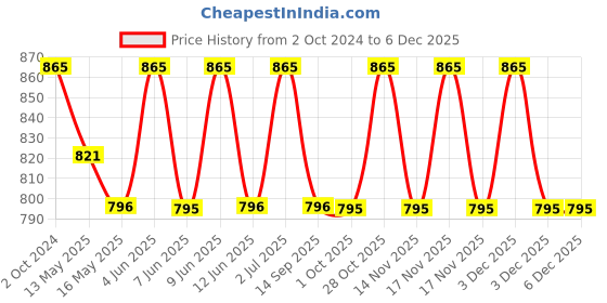 tatacliq.com 999store Black & Blue Ganesha Background Paintings 999store Price History Graph from 2 Oct 2024 to 5 Dec 2025