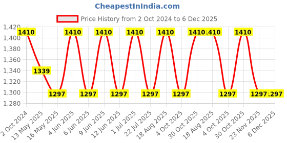 tatacliq.com 999store Black & Gold Buddha Statues Canvas Painting 999store Price History Graph from 2 Oct 2024 to 6 Dec 2025