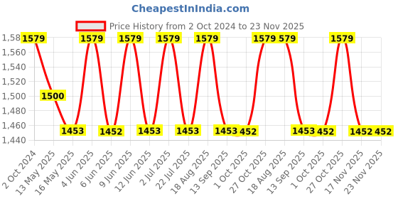 tatacliq.com 999Store Black & Gold Printed Abstract Wall Painting 999store Price History Graph from 2 Oct 2024 to 23 Nov 2025