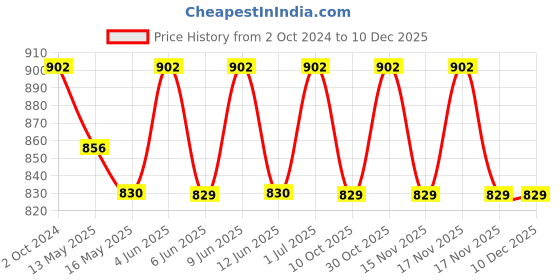 tatacliq.com 999Store Black & Gold Printed Circular Ray Stems Wall Painting 999store Price History Graph from 2 Oct 2024 to 10 Dec 2025