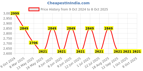 tatacliq.com 999Store Black & Golden Canvas Cows With Calves Art Print 999store Price History Graph from 9 Oct 2024 to 8 Oct 2025
