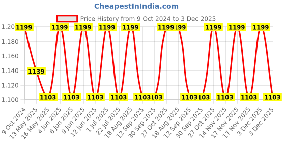 tatacliq.com 999Store Black & Golden Canvas Motivational Hustle Typography Wrapped Painting 999store Price History Graph from 9 Oct 2024 to 3 Dec 2025