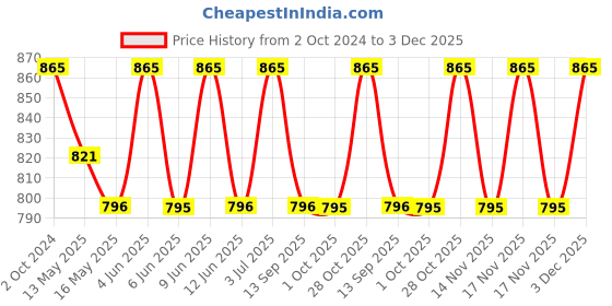 tatacliq.com 999store Black & Green Buddha Silhouette Against Canvas Painting 999store Price History Graph from 2 Oct 2024 to 3 Dec 2025