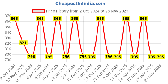 tatacliq.com 999Store Black & green MDF Owl Tattoo Wall Printed Paper Wall Painting - Set of 1 999store Price History Graph from 2 Oct 2024 to 22 Nov 2025