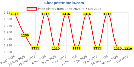 tatacliq.com 999store Black & Grey Abstract Black And White Canvas 999store Price History Graph from 2 Oct 2024 to 7 Oct 2025