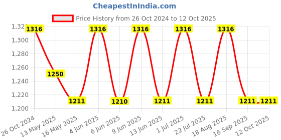 tatacliq.com 999store Black & Grey Abstract Canvas Wall Painting 999store Price History Graph from 26 Oct 2024 to 12 Oct 2025