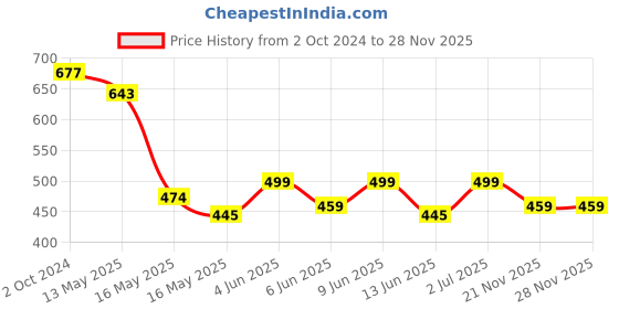 tatacliq.com 999store Black & Grey Black And Golden Abstract Poster 999store Price History Graph from 2 Oct 2024 to 25 Nov 2025