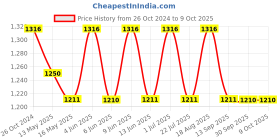 tatacliq.com 999store Black & Grey Black Line Canvas 999store Price History Graph from 26 Oct 2024 to 9 Oct 2025