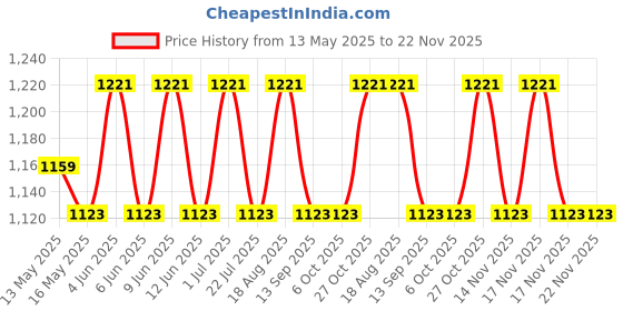 tatacliq.com 999store Black & Grey Five Horse Run Gallop In Desert Canvas Painting 999store Price History Graph from 13 May 2025 to 22 Nov 2025