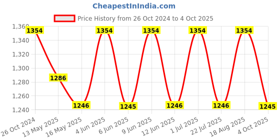 tatacliq.com 999store Black & Grey Printed Clouds Paintings - Set of 3 999store Price History Graph from 26 Oct 2024 to 4 Oct 2025