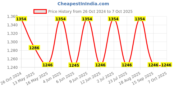 tatacliq.com 999store Black & Grey Printed Clouds Paintings - Set of 3 999store Price History Graph from 26 Oct 2024 to 6 Oct 2025