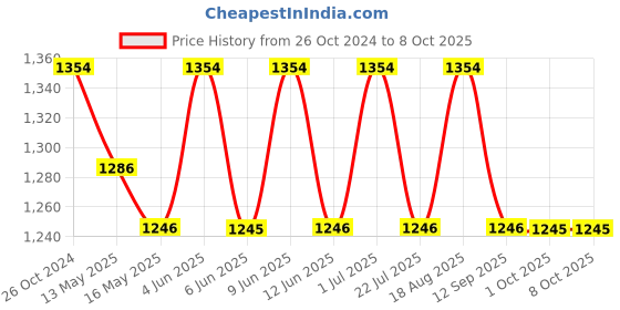 tatacliq.com 999store Black & Grey Printed Mountains Paintings - Set of 3 999store Price History Graph from 26 Oct 2024 to 8 Oct 2025