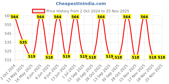 tatacliq.com 999store Black & Grey Radha Krishna Poster 999store Price History Graph from 2 Oct 2024 to 24 Nov 2025