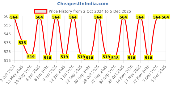 tatacliq.com 999store Black & Orange Lord Ganesha Printed Canvas Painting 999store Price History Graph from 2 Oct 2024 to 5 Dec 2025