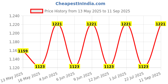 tatacliq.com 999Store Black & Red Modern Bridge Art 5 Frame MDF Paintings 999store Price History Graph from 13 May 2025 to 11 Sep 2025
