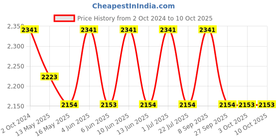 tatacliq.com 999Store Black & Silver Meditating Buddha Art 3 Frame Canvas Paintings 999store Price History Graph from 2 Oct 2024 to 9 Oct 2025