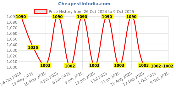 tatacliq.com 999store Black & White Abstract Printed Canvas Painting 999store Price History Graph from 26 Oct 2024 to 8 Oct 2025