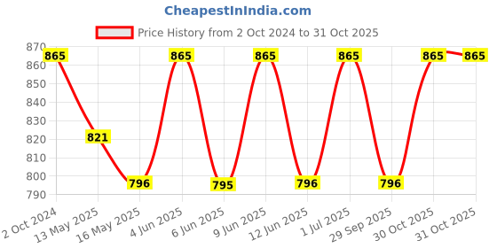 tatacliq.com 999store Black & White Abstract Wall Painting 999store Price History Graph from 2 Oct 2024 to 31 Oct 2025