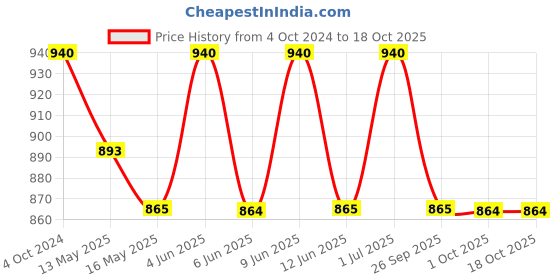 tatacliq.com 999store Black & White Black & White Scratch Canvas Painting 999store Price History Graph from 4 Oct 2024 to 17 Oct 2025