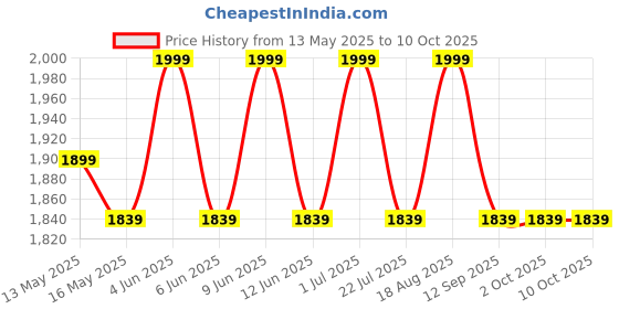 tatacliq.com 999Store Black & White Canvas Monochrome Abstract Geometric Painting - Set of 6 999store Price History Graph from 13 May 2025 to 9 Oct 2025