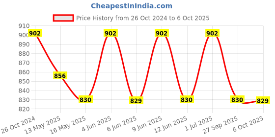 tatacliq.com 999Store Black & White Printed Abstract Pattern Wall Painting 999store Price History Graph from 26 Oct 2024 to 6 Oct 2025