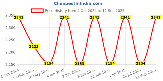 tatacliq.com 999Store Black & White Sri Lankan Traditional Perahera Art 3 Frame Canvas Paintings 999store Price History Graph from 4 Oct 2024 to 11 Sep 2025