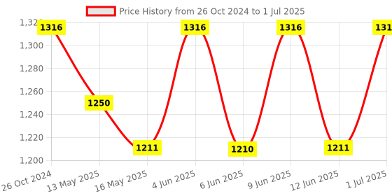 tatacliq.com 999store Black & Yellow Black Line Multi Color Canvas 999store Price History Graph from 26 Oct 2024 to 1 Jul 2025